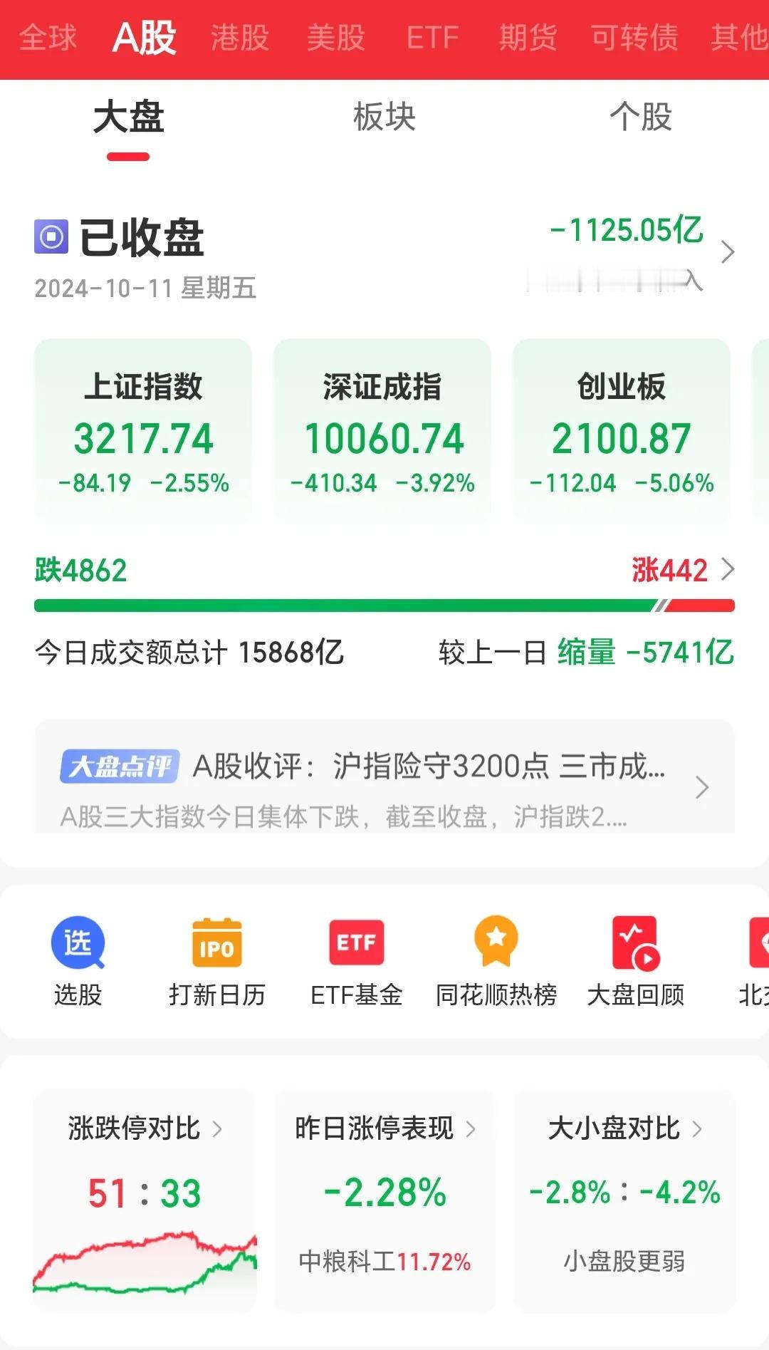 #沪指跌破3200点#
专家们鼓吹的牛市，媒体炒作的90后、00后跑步入场，都在