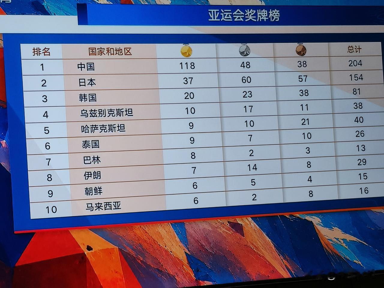亚运会27日奖牌榜中国队🇨🇳遥遥领先，金牌118枚，日本队仅仅37枚！