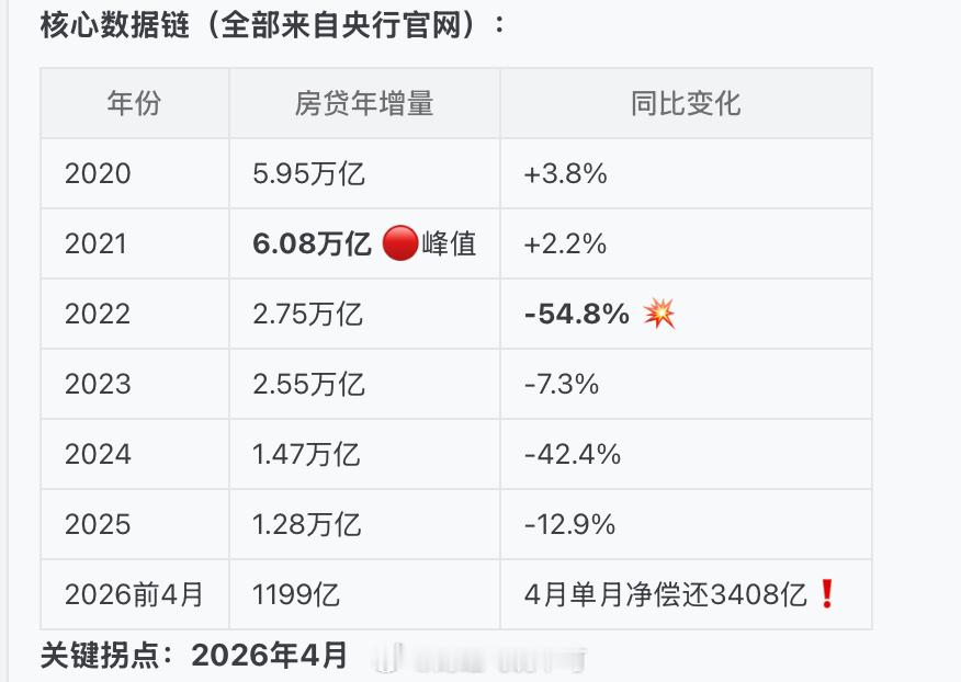 老百姓借钱借不动了，能存几个是几个吧，老了没人给你兜底。滴滴外卖都没得送房贷数据