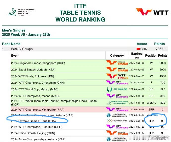 林诗栋排名超越王楚钦 原来奥运单打32强的积分是90分[doge] 