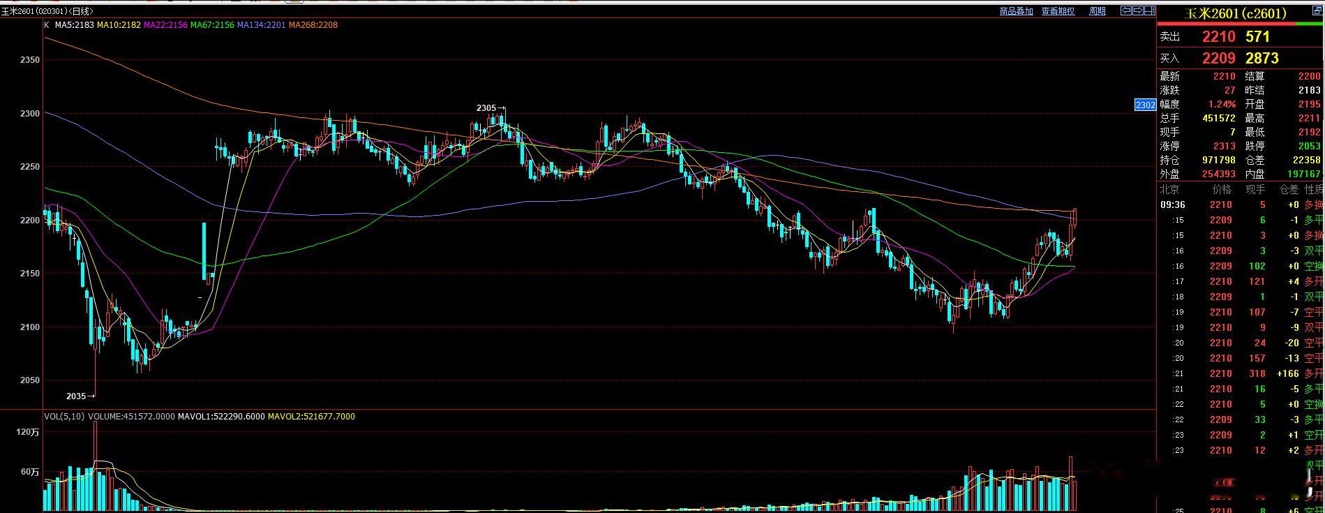 玉米 延续中期多头形态，从周五开始的拉升 短线再次走强！ 