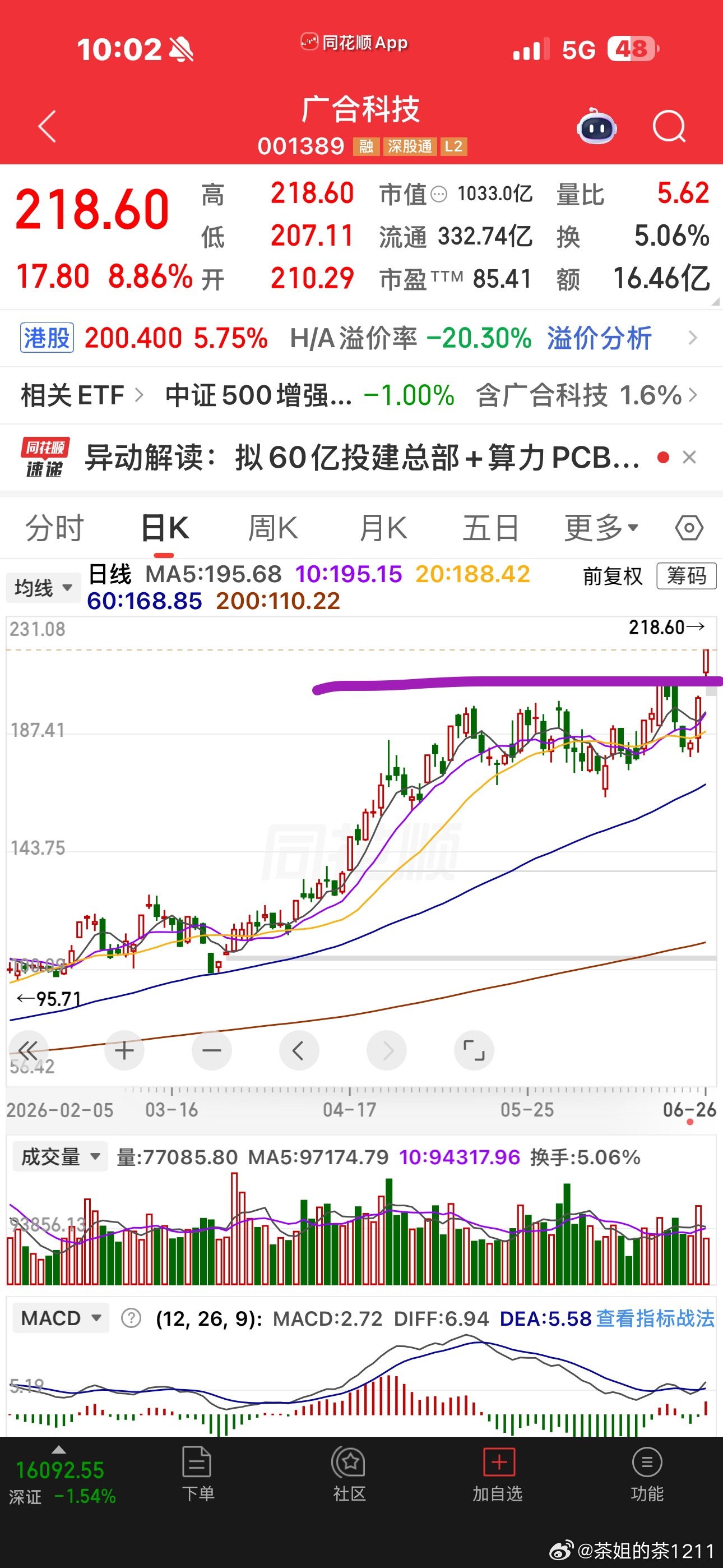 广合新高。又到了骂狗剩环节了狗剩真是涨的时候不行，跌的时候第一名