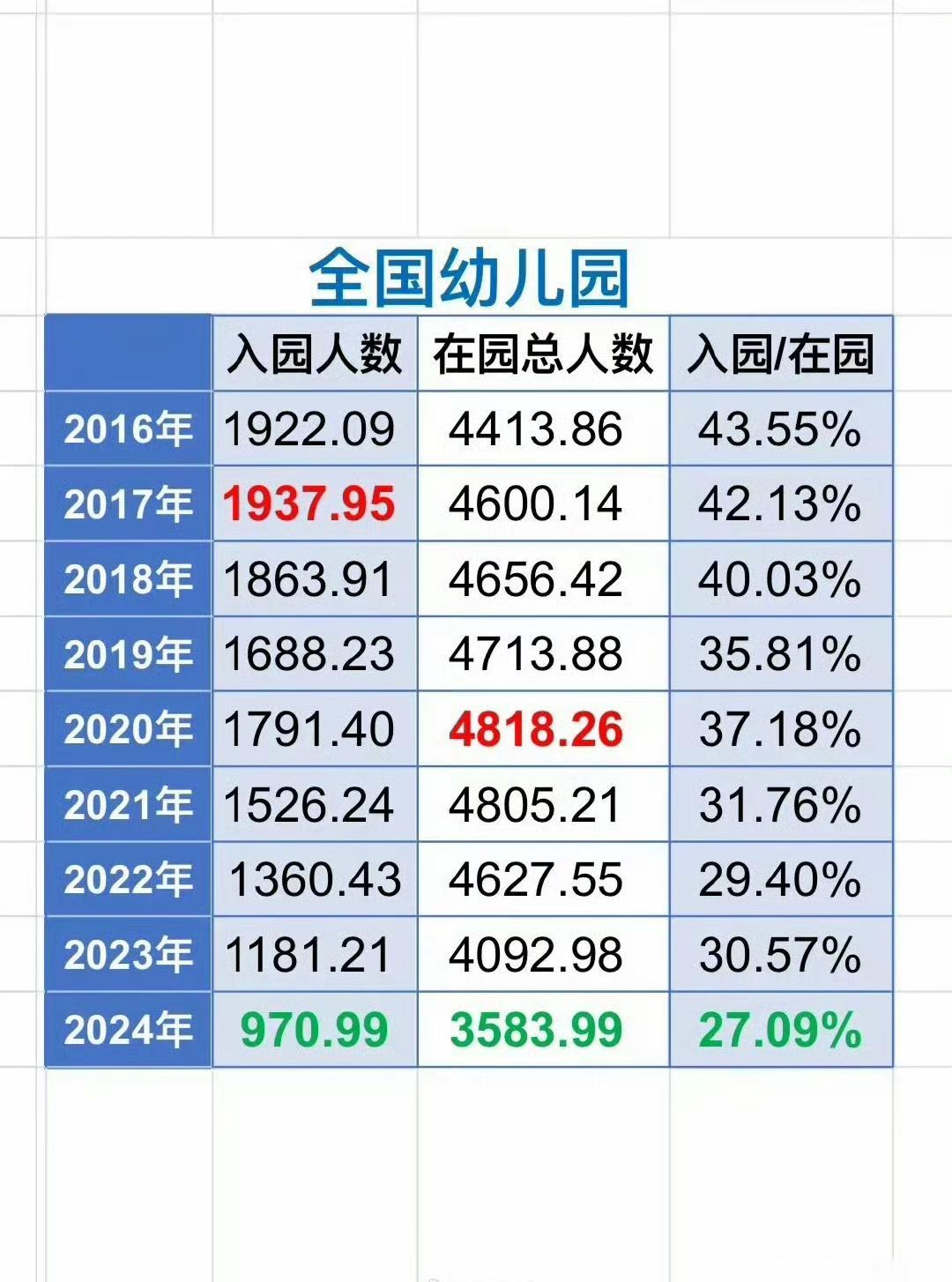 幼儿园孩子少了 half，2024年在园幼儿直接砍掉509万。
这事儿不是小问题