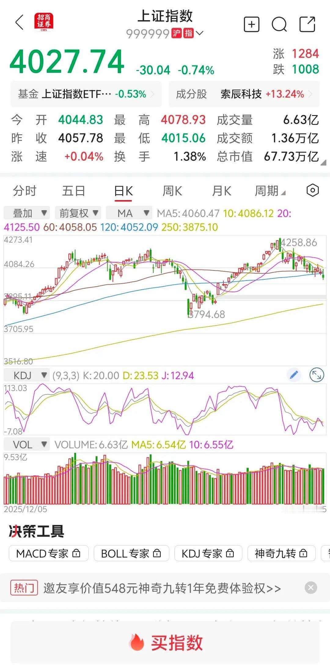 大盘放量下跌，下周一继续下跌？       大盘早上低开高走，冲高回落，但上午的