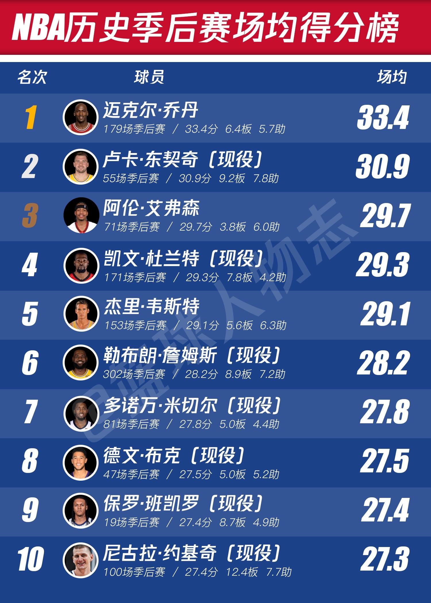 NBA历史季后赛场均数据排行榜。只有季后赛才是检验球星的舞台，场均数据...