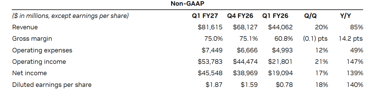 【英伟达公布强劲财报：Q1营收、利润及Q2展望全面超预期 预计下半年开始发货Ve