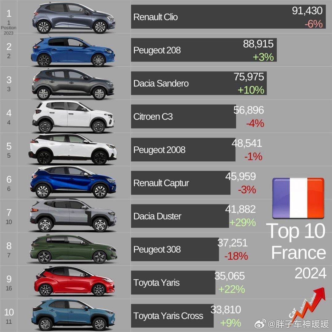 来看看法国2024年汽车销量，基本都是法系品牌啊！雷诺和旗下的达西亚，还有标致雪