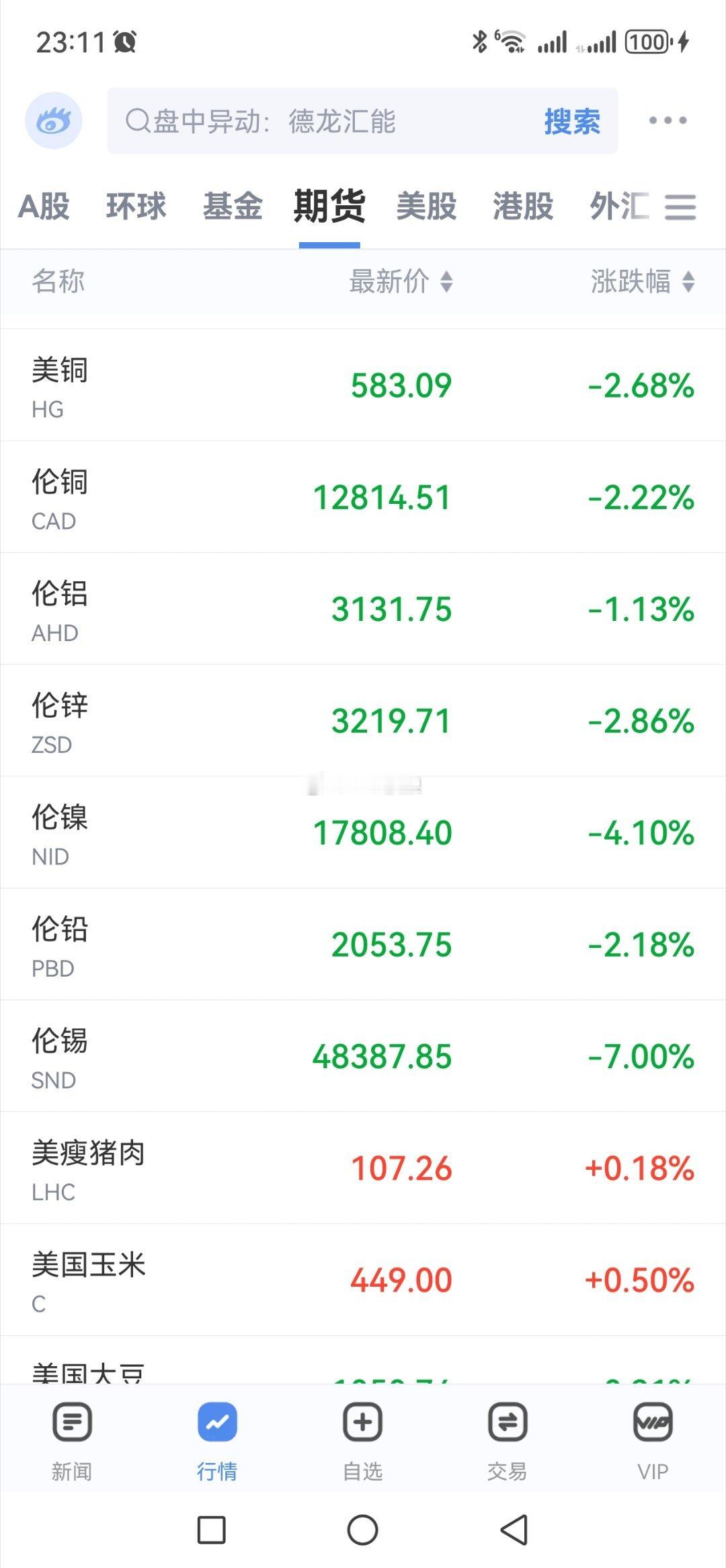 受特朗普关税暂缓影响  全球基本金属大幅回落 