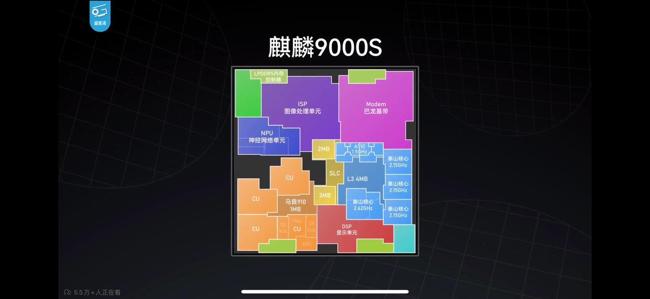 极客湾对于麒麟9000S的测试数据已经出来了，比较符合预期。
性能接近骁龙888