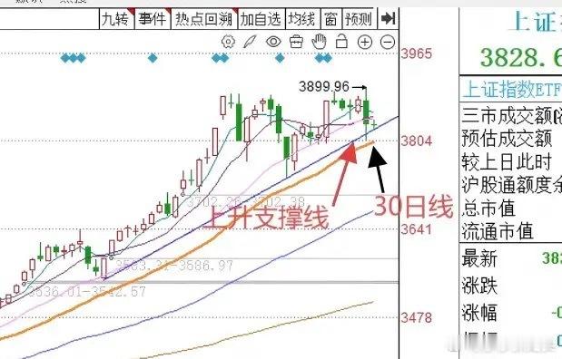 上午10:38， A股早盘多空正在争夺，两条重要的支撑线不能跌破从今天早盘的情况
