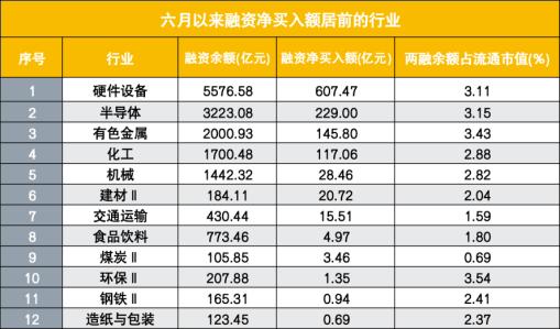 Wind数据显示，6月以来融资净买入额居前的行业主要集中在硬件设备和半导体。其中