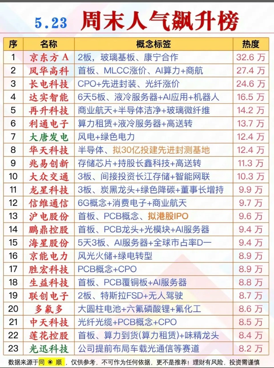 5.23周六  市场热议+人气热度榜！1.玻璃基板2.液冷服务器3.半导体材料，