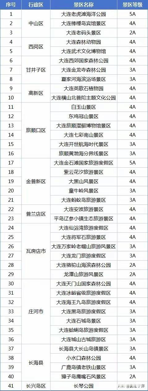 “巴威”台风来袭避险！大连41家山海景区14日全部临时关停❗
受台风“巴威”带来