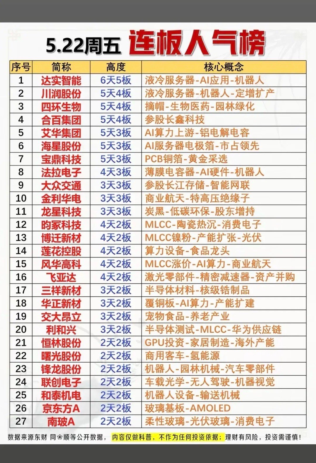 5.22连板人气榜：AI硬件链全线爆发，液冷、MLCC成最强主线周五A股连板人气