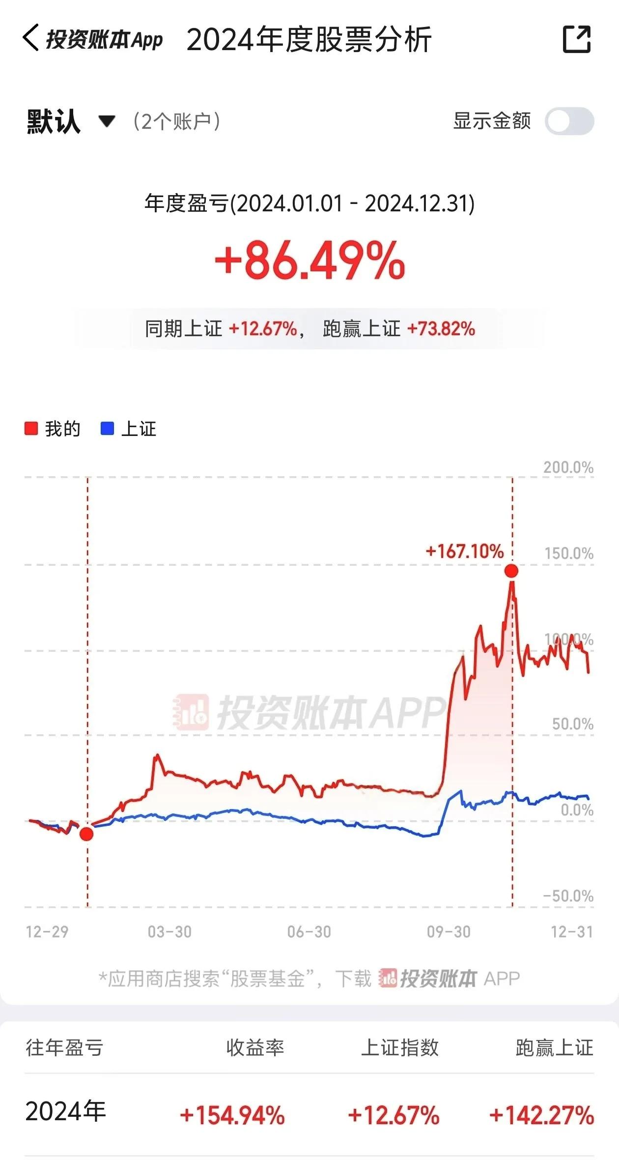 2024年完美收官，上证指数涨幅12.67%，盈利人数52.49%，也就是说超半