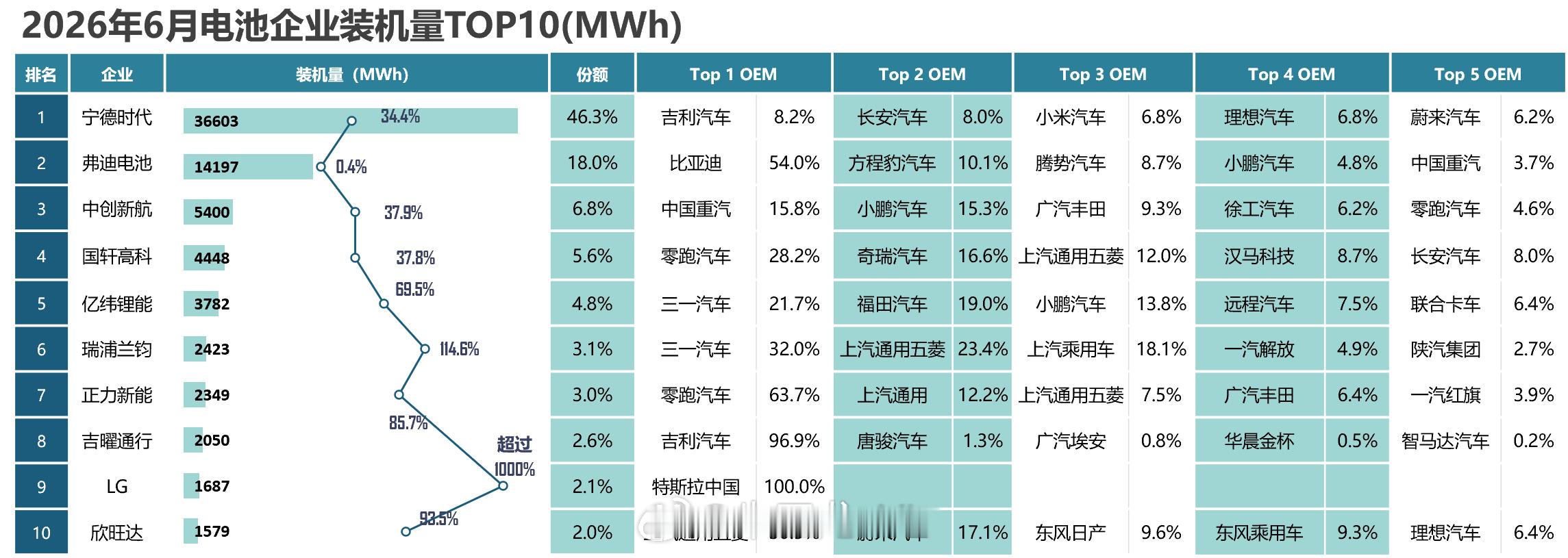 大家关心的两家二线电池企业的TOP 5客户来了中创新航：中国重汽 15.8%、小