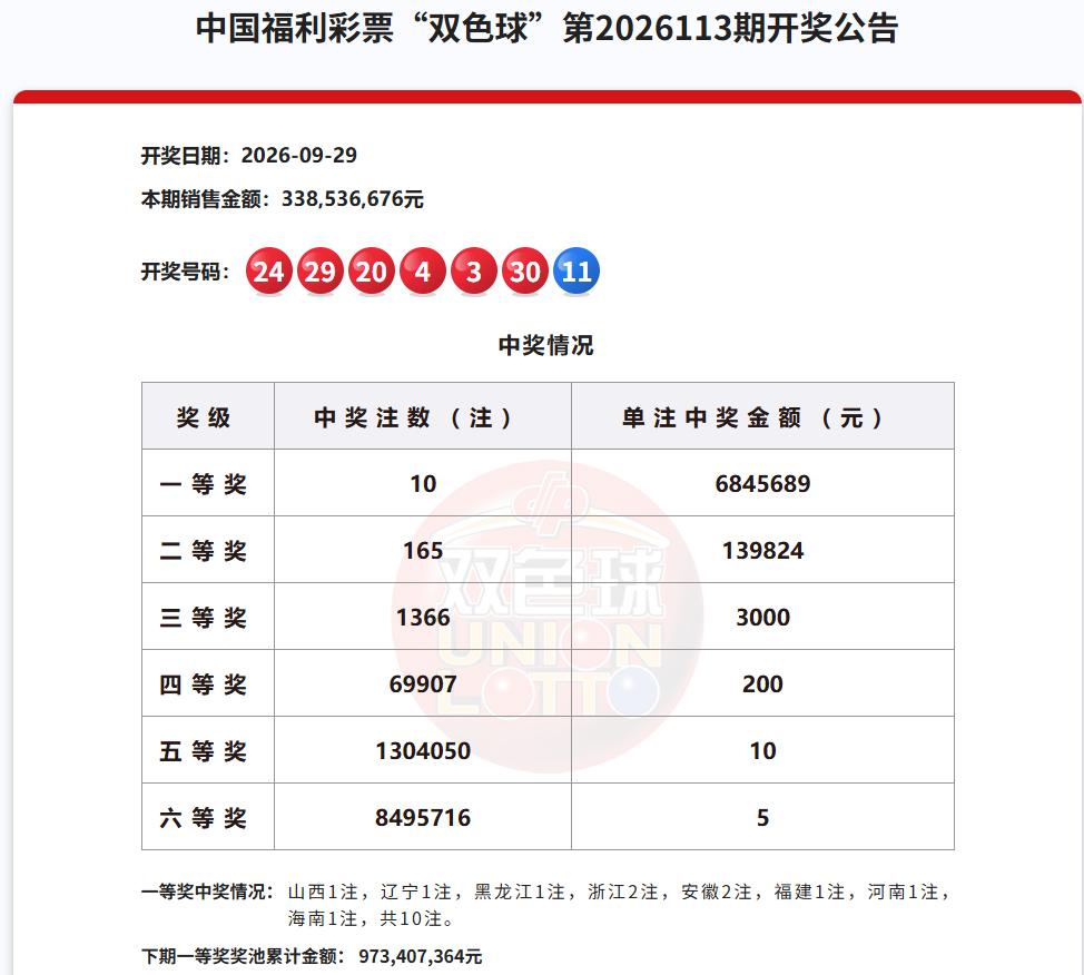 节前最后一期双色球，一等奖开出10注，单注奖金684万，中奖分布在全国8省市，其