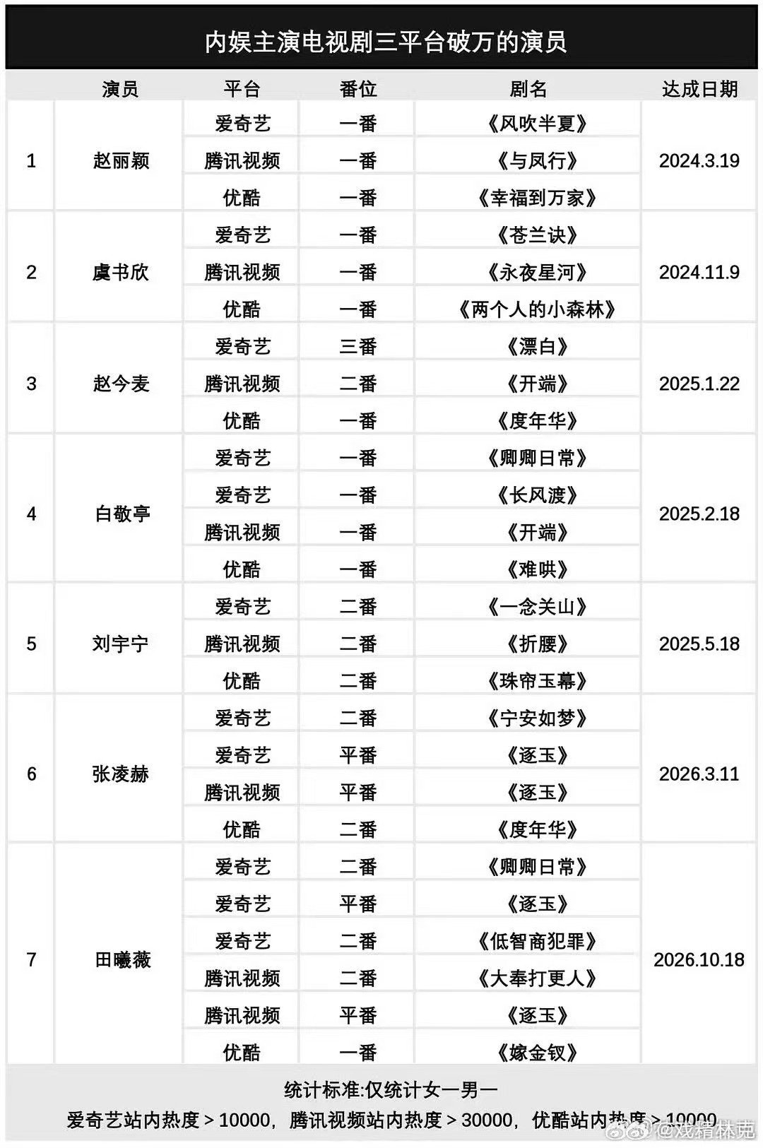 内娱主演电视剧三平台破万的演员，还是太权威了 内娱主演电视剧三平台破万的演员内娱
