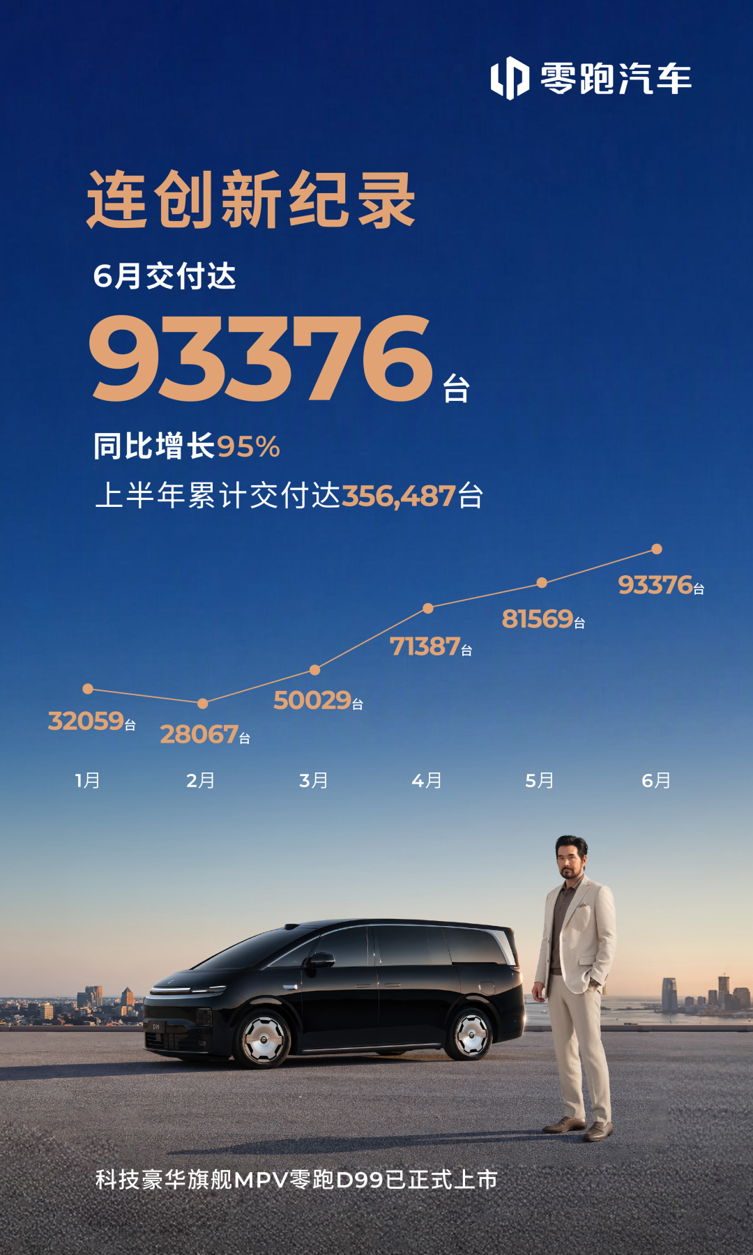 零跑汽车简直无敌了！93376辆，下个月或许就10万了！ 