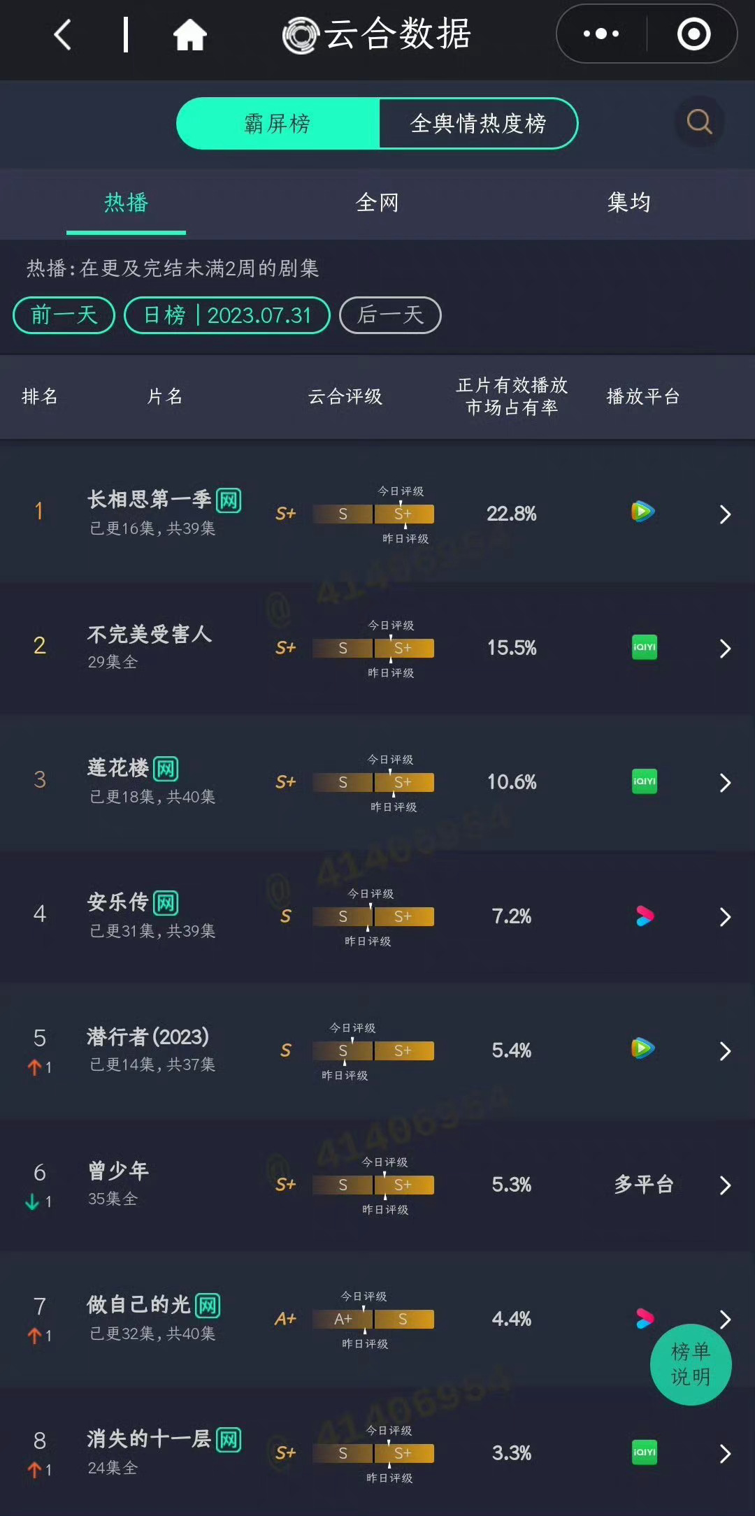 #长相思云合播放量再次登顶# 杨紫《长相思》再次觉得登顶佳绩，恭喜杨紫#长相思云