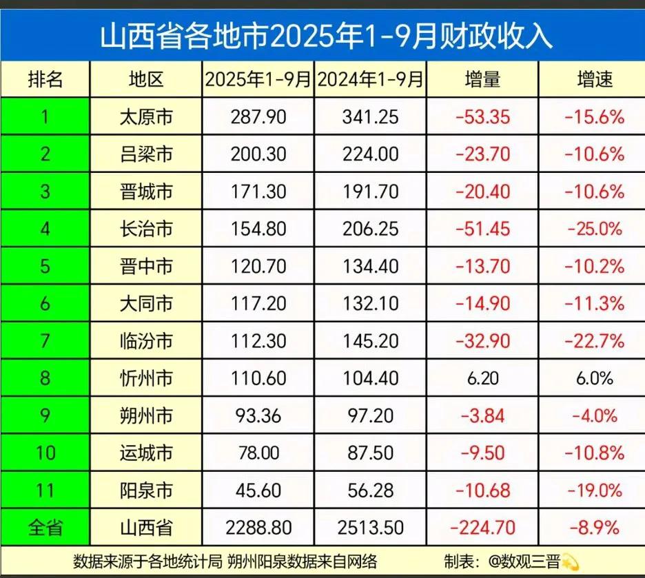 忻州，你为什么这么强大！[心]
   忻州2025年1-9月财政收入增6%，是山