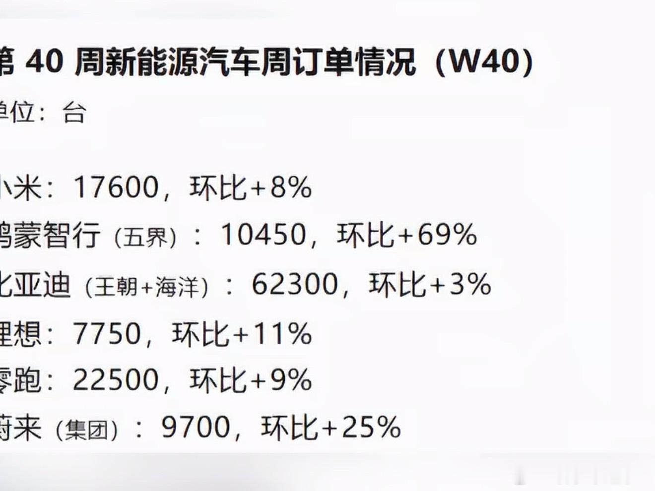 国庆这周小米拿到17600单，数据看着挺不错，我觉得功劳基本是澎程扛起来的。SU