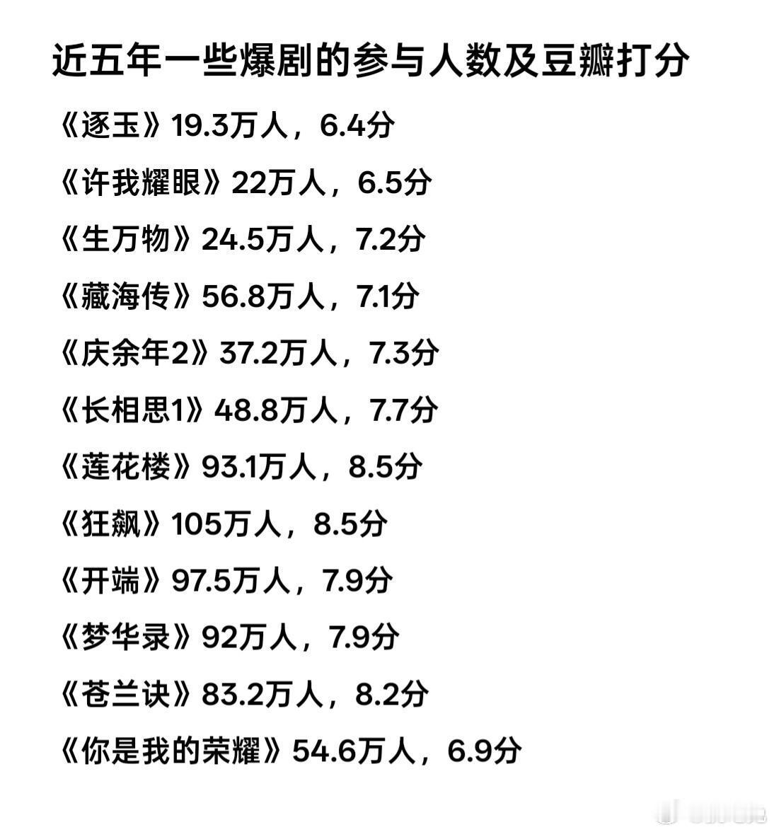 近五年一些“爆剧”的参与人数及豆瓣打分，有你心中的爆剧吗？有哪些好剧没在名单里，