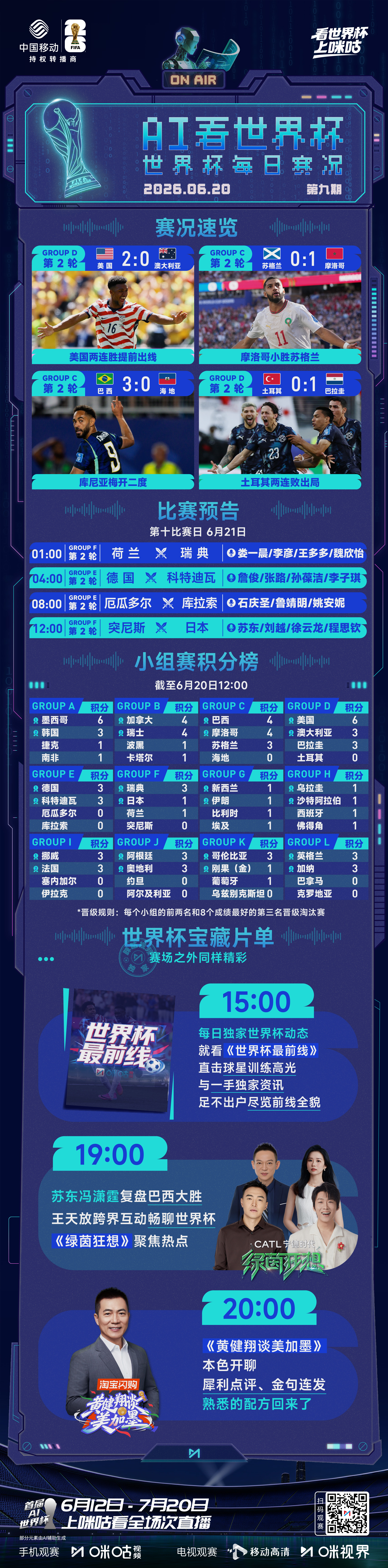 📰【AI看世界杯】0620美国2连胜提前晋级32强🆚闪击破门 摩洛哥胜苏格兰