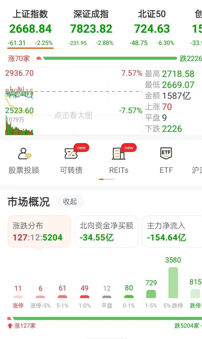 2666.33点马上就要不保了，千古跌停逃不掉了，这是要把投资者账户归零的节奏啊