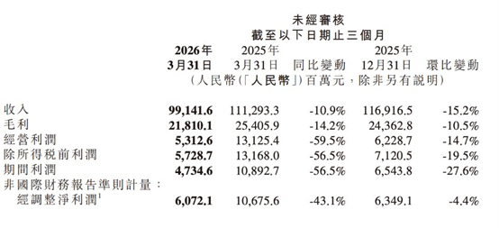 你看到那么多负号应该也能感受到财报并不算好，但这居然还是分析师的一致预，甚至是预