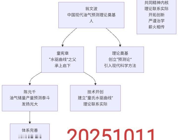 翁文波、童宪章、陈元千的师徒传承。这是一个关于中国石油工业界一段非常著名且重要的