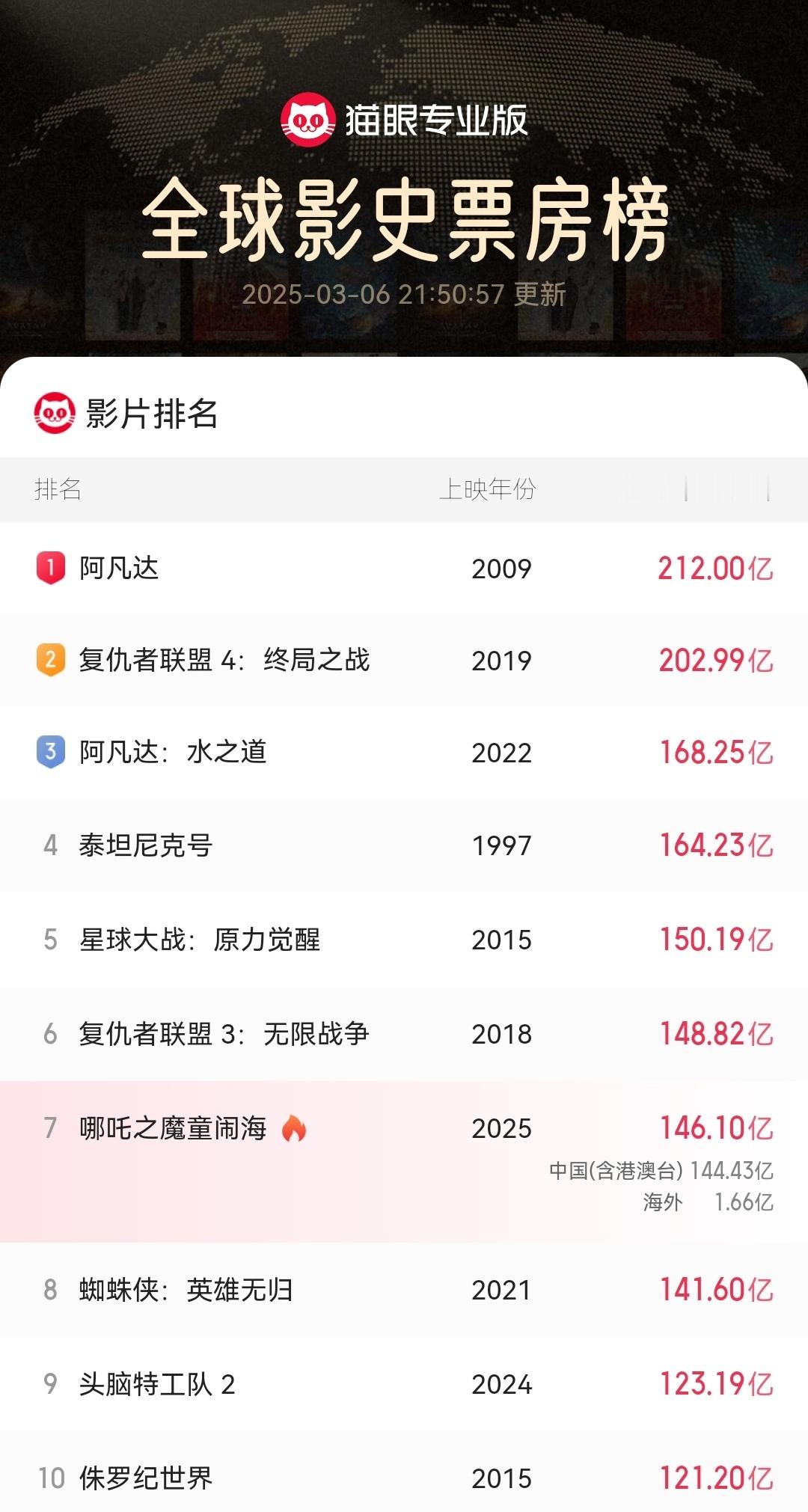 哪吒2票房破146亿全球票房前五有望。截至2025年3月6日，哪吒2 全球总票房