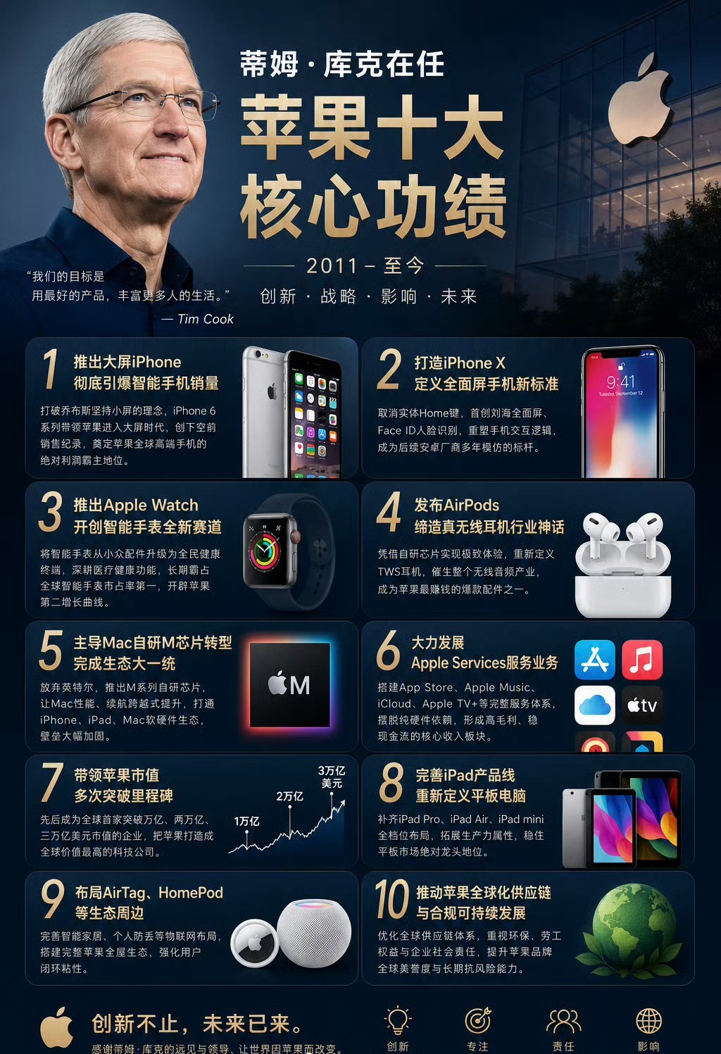 网友总结的库克在任苹果期间的十大核心功绩，另外还有AirPods，Apple W