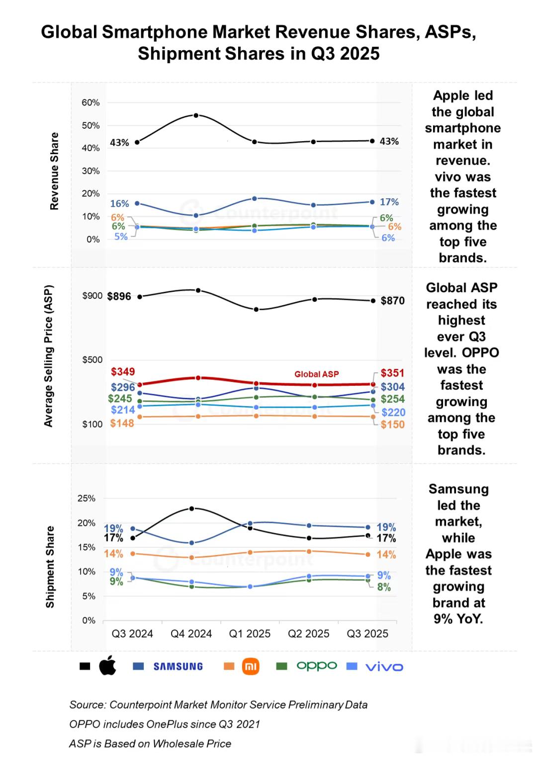 我米的全球手机均价终于止跌了 ​​​