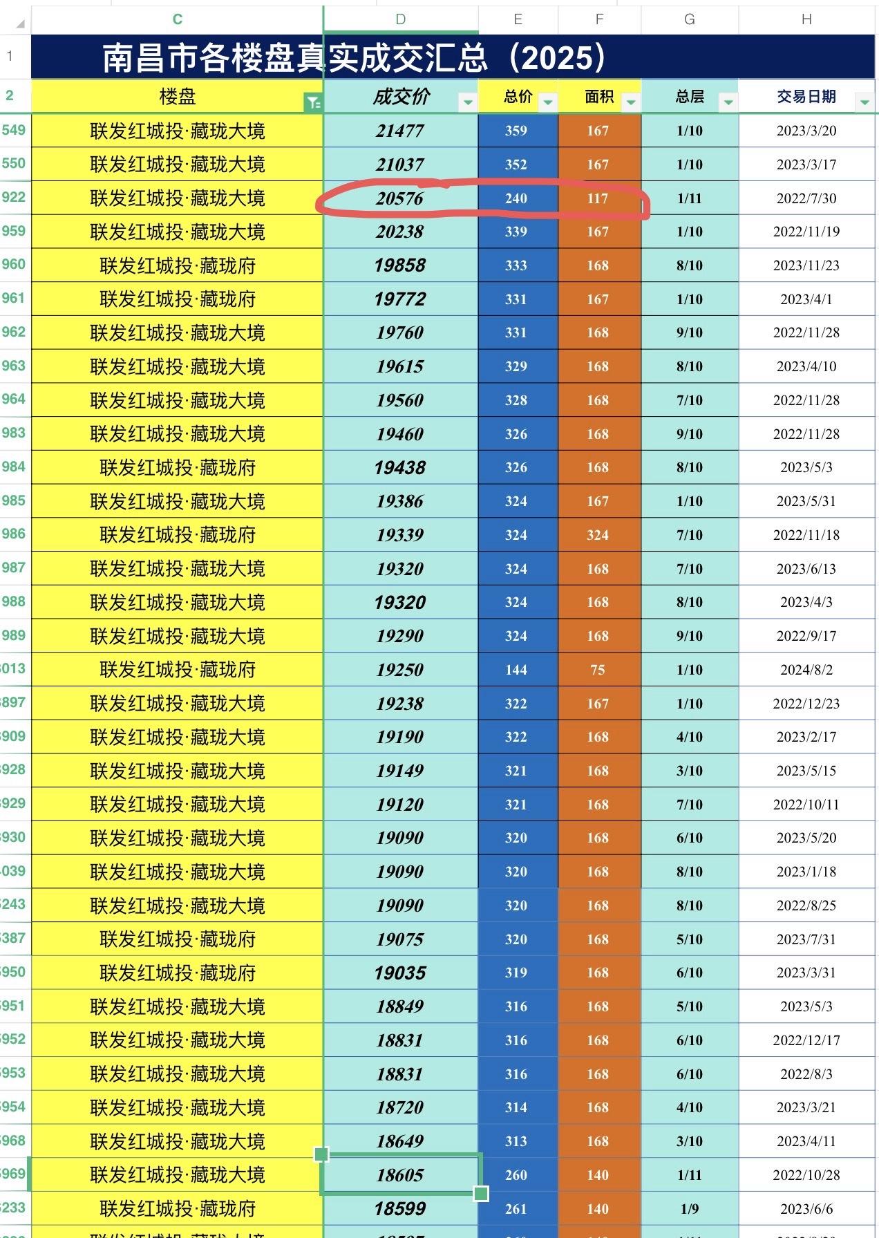 还记得九龙湖藏珑大镜的一楼带院带地下室的吗？
以前2万多的单价，
现在137平的