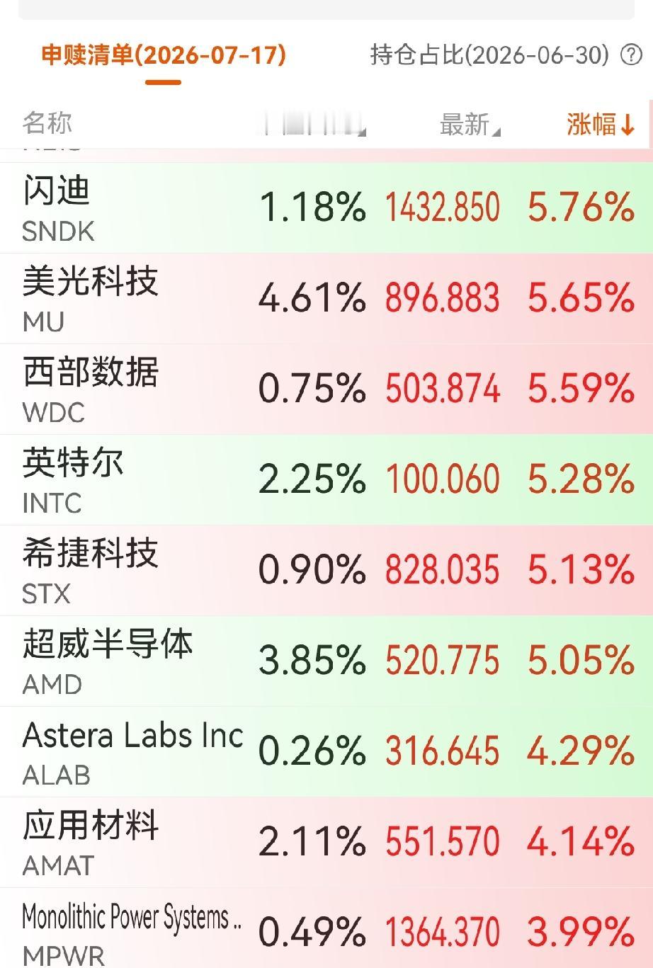 美股芯片半导体夜盘强势反攻，开盘闪迪，西部数据，美光都大涨超5个点。 希捷，超威