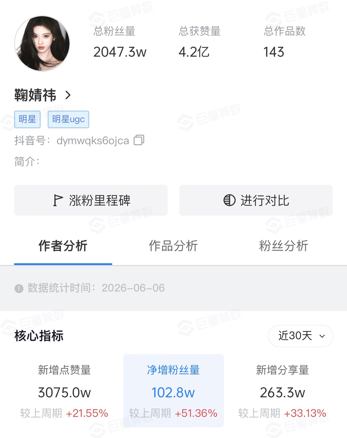 鞠婧祎🫘30天内涨粉102.8w最新视频24h点赞量也快破400万了这人气太顶