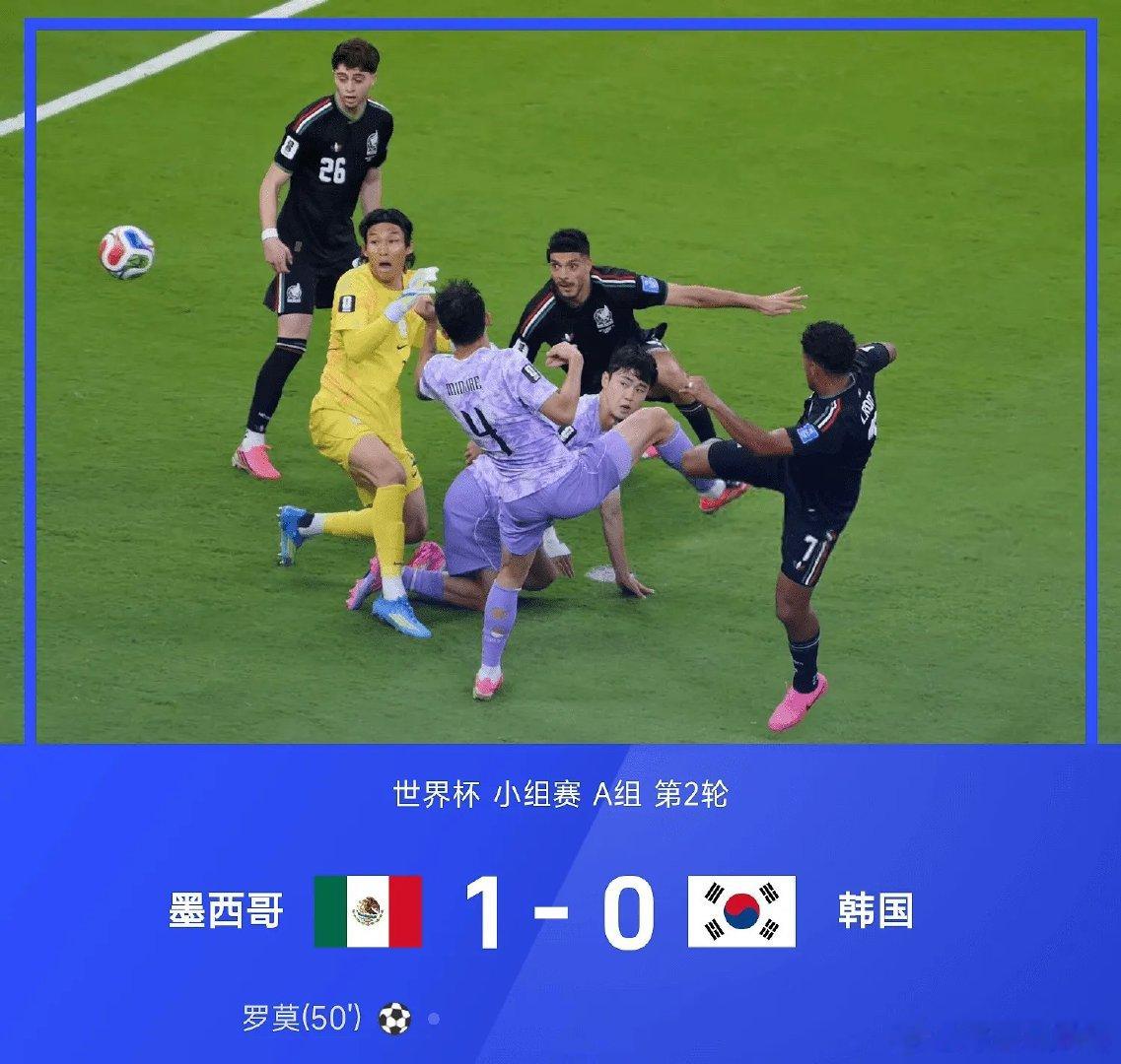 世界杯小组赛A组第2轮，墨西哥1-0战胜韩国，两轮全胜积6分，提前一轮锁定小组第