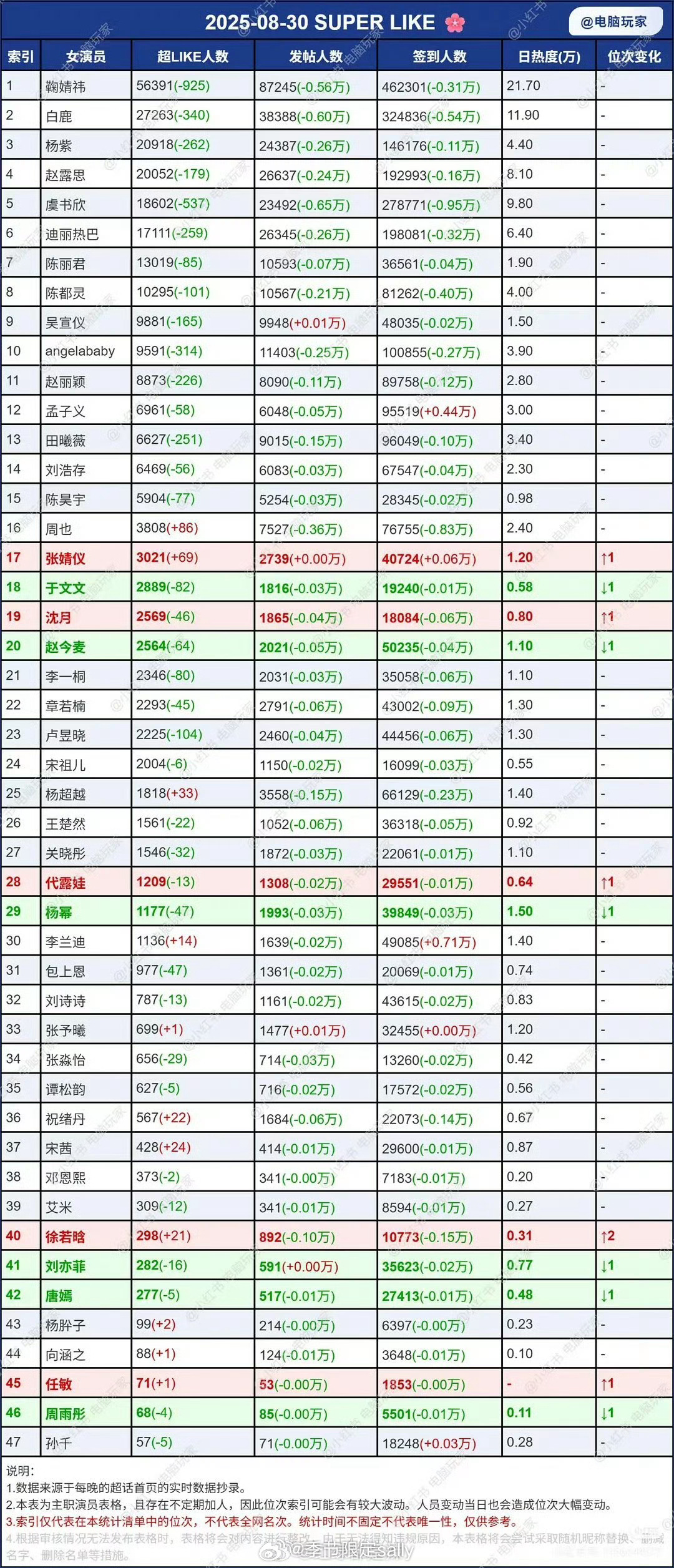 女明星超话数据🈶 ​​​