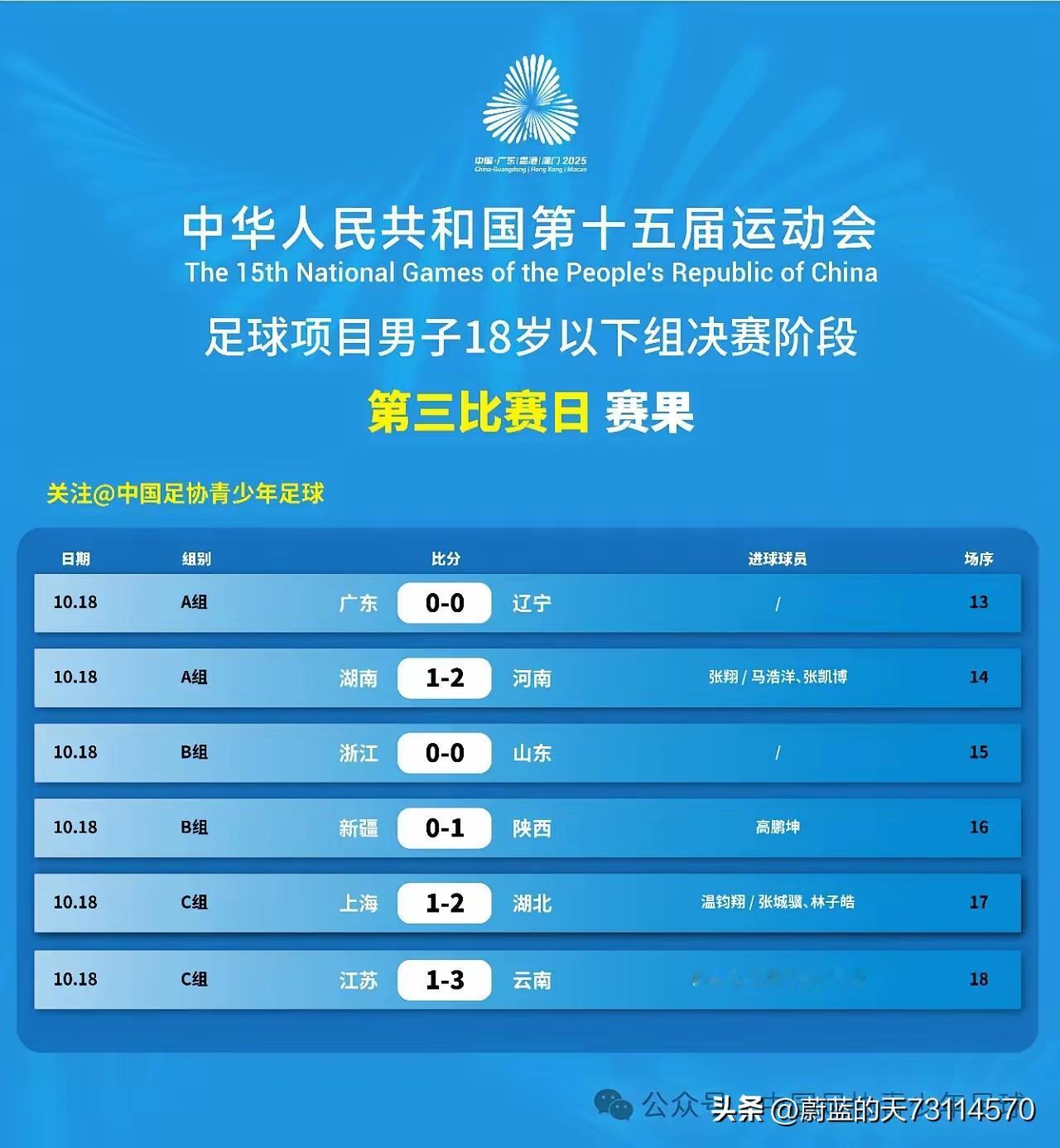 [玫瑰][玫瑰]第十五届全运会U18男足三轮小组赛战罢（战果见截图一），获各小组