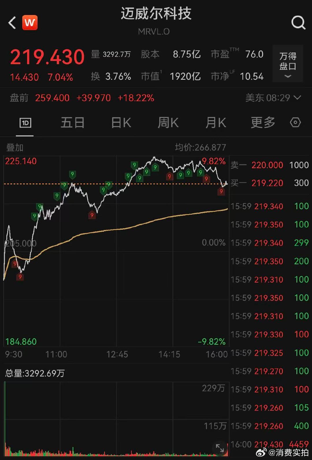 【Marvell盘前飙升23%，黄仁勋看好其将是下一家万亿美元级公司】Marve