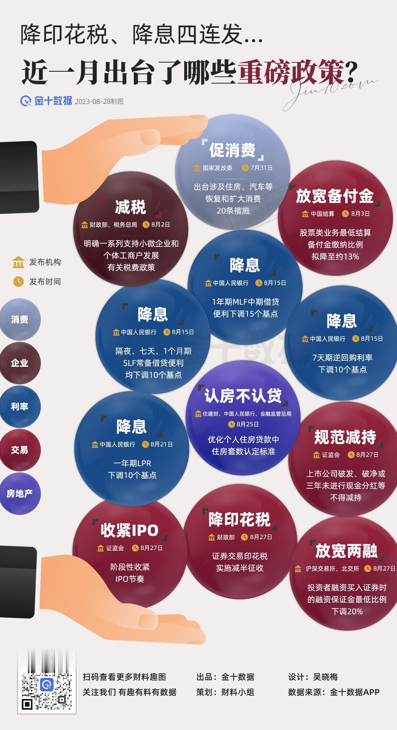 【近一月利好政策大爆发！】近一月利好大放送：促消费20条、降息四连发、交易印花税
