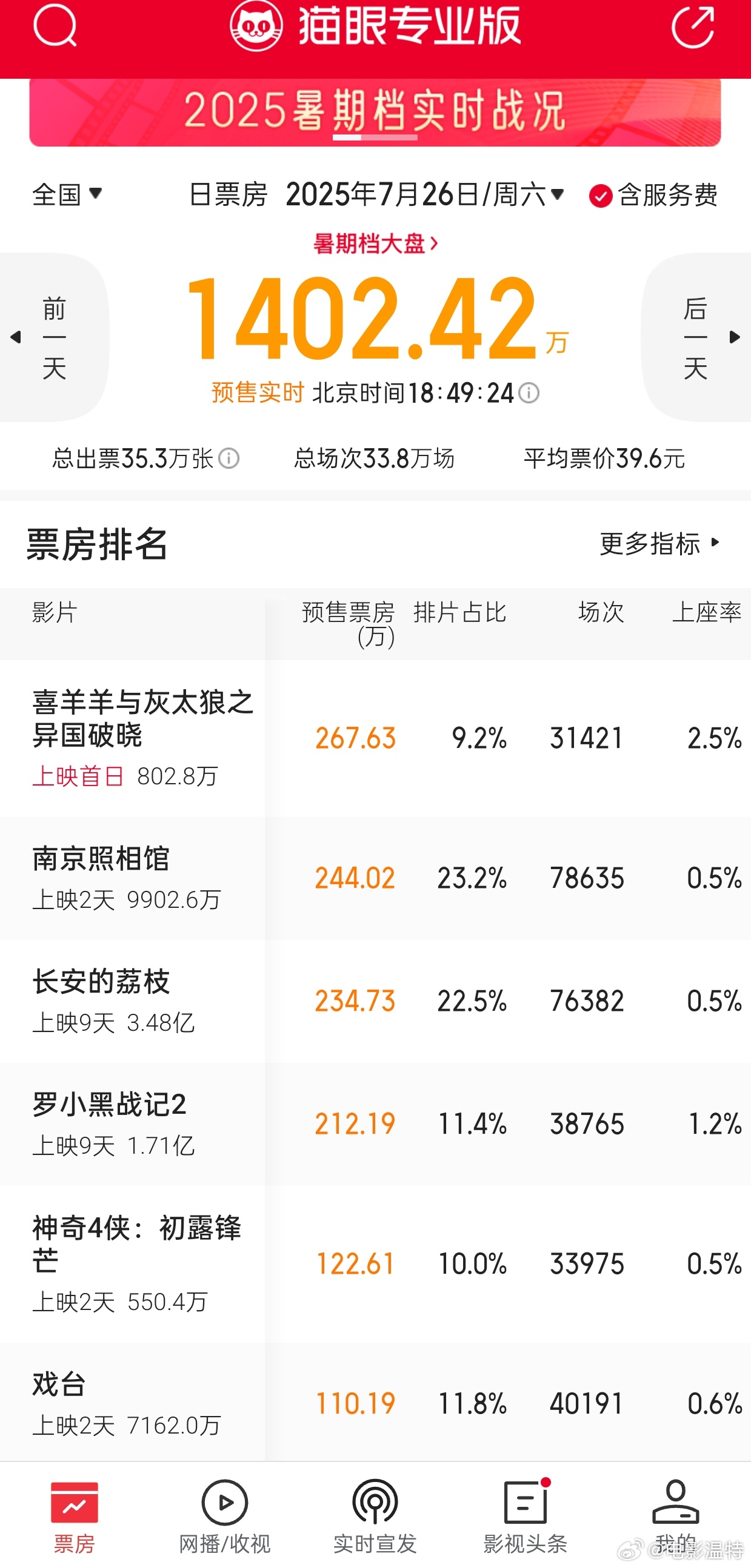 听听温特怎么说 周六排片情况《南京照相馆》23%，《长安的荔枝》22.5%，《戏