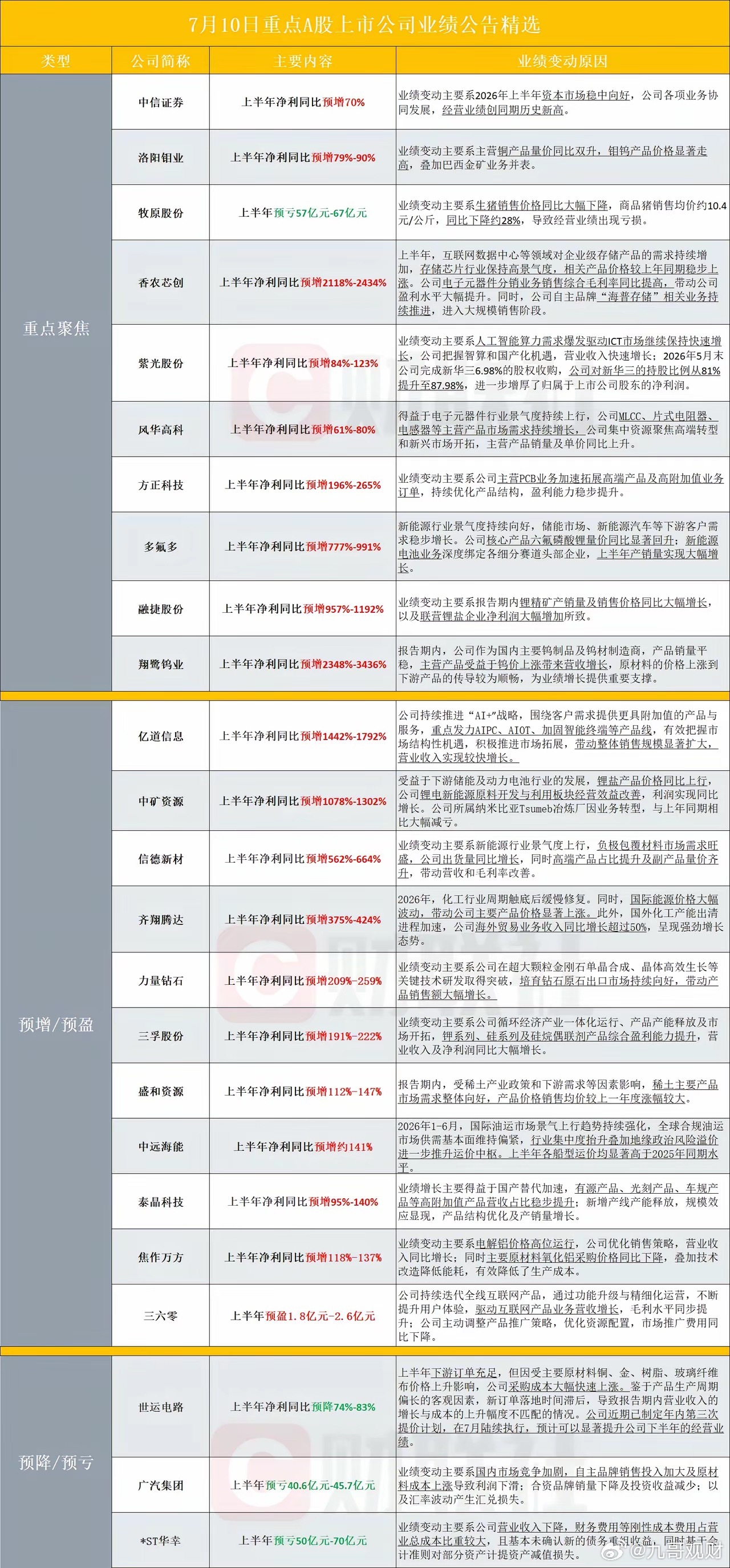 中报业绩预告大分化！选股答案全摆在明面上周五晚间一大批A股集中放出半年报预告，看