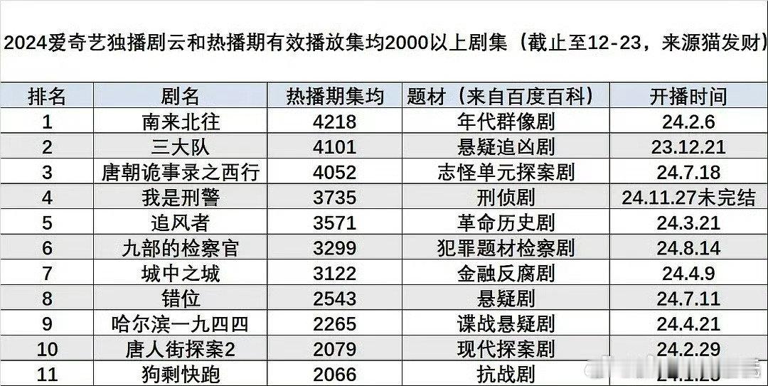 2024爱奇艺古偶现偶是真的全军覆没………太惨了………要是🐧这样，早就被全网说