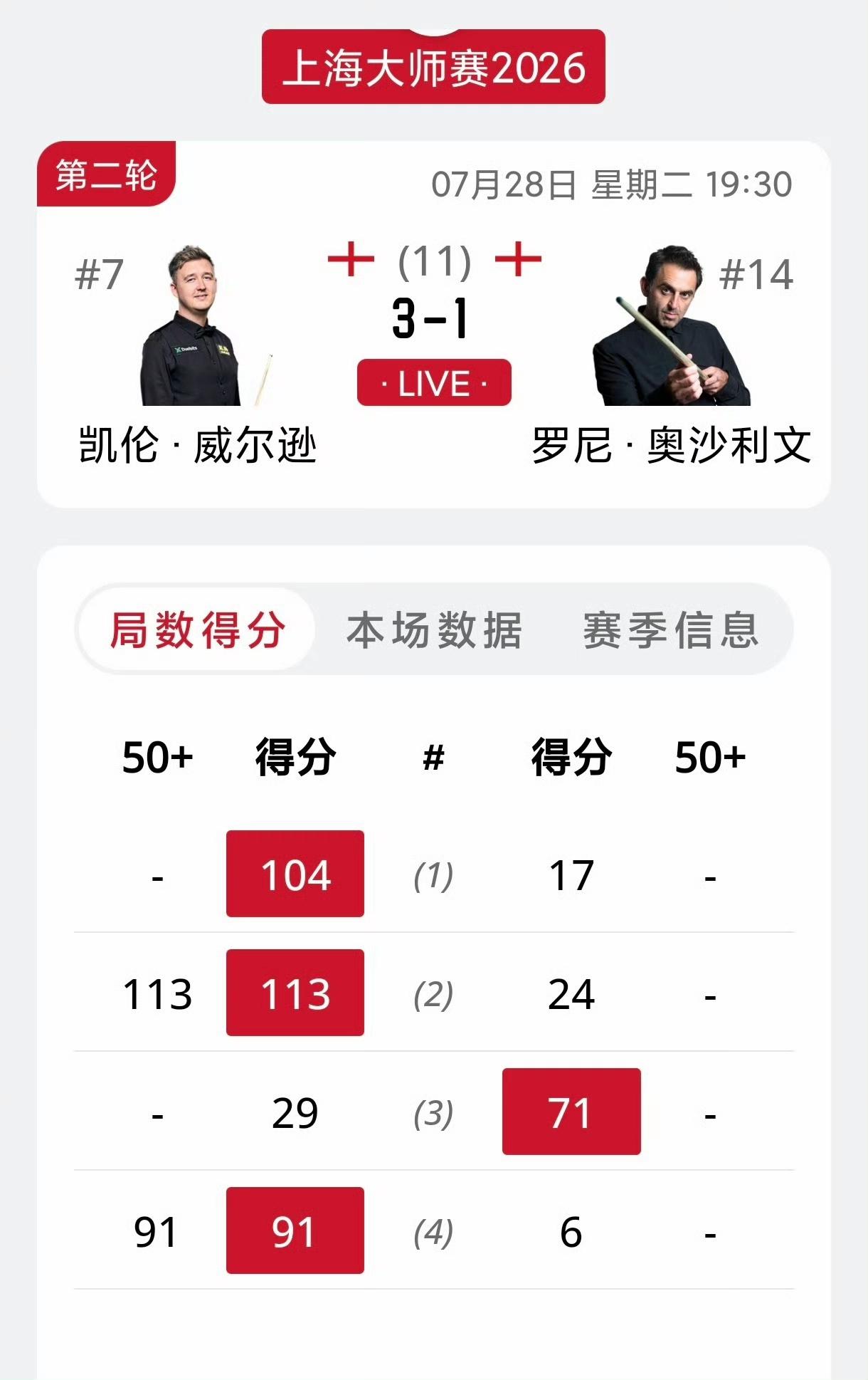 火箭状态回来了，破百只需5分钟！奥沙利文3-3追平囧哥，谁能晋级上海大师赛八强，