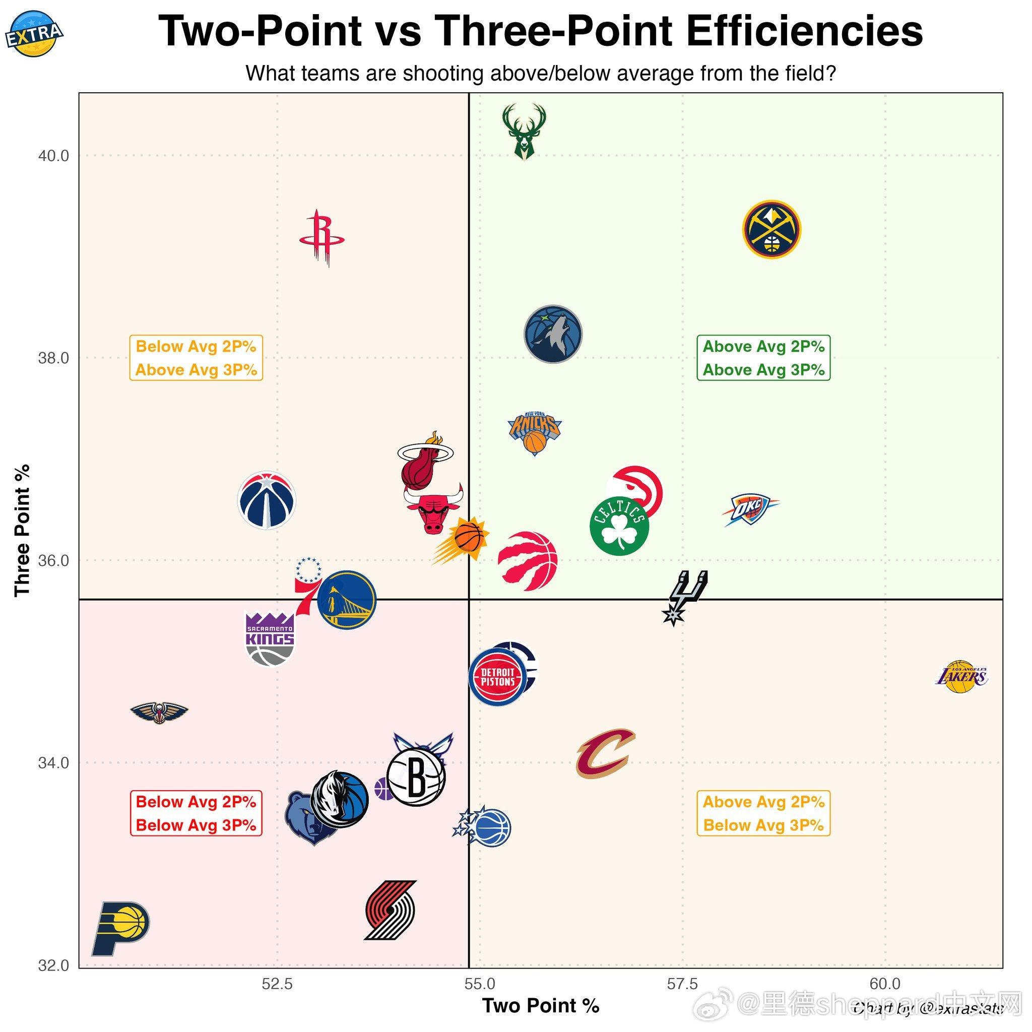 本赛季各队两分球和三分球效率图火箭的三分球投的准，但是量少两分球量多，但是低于联