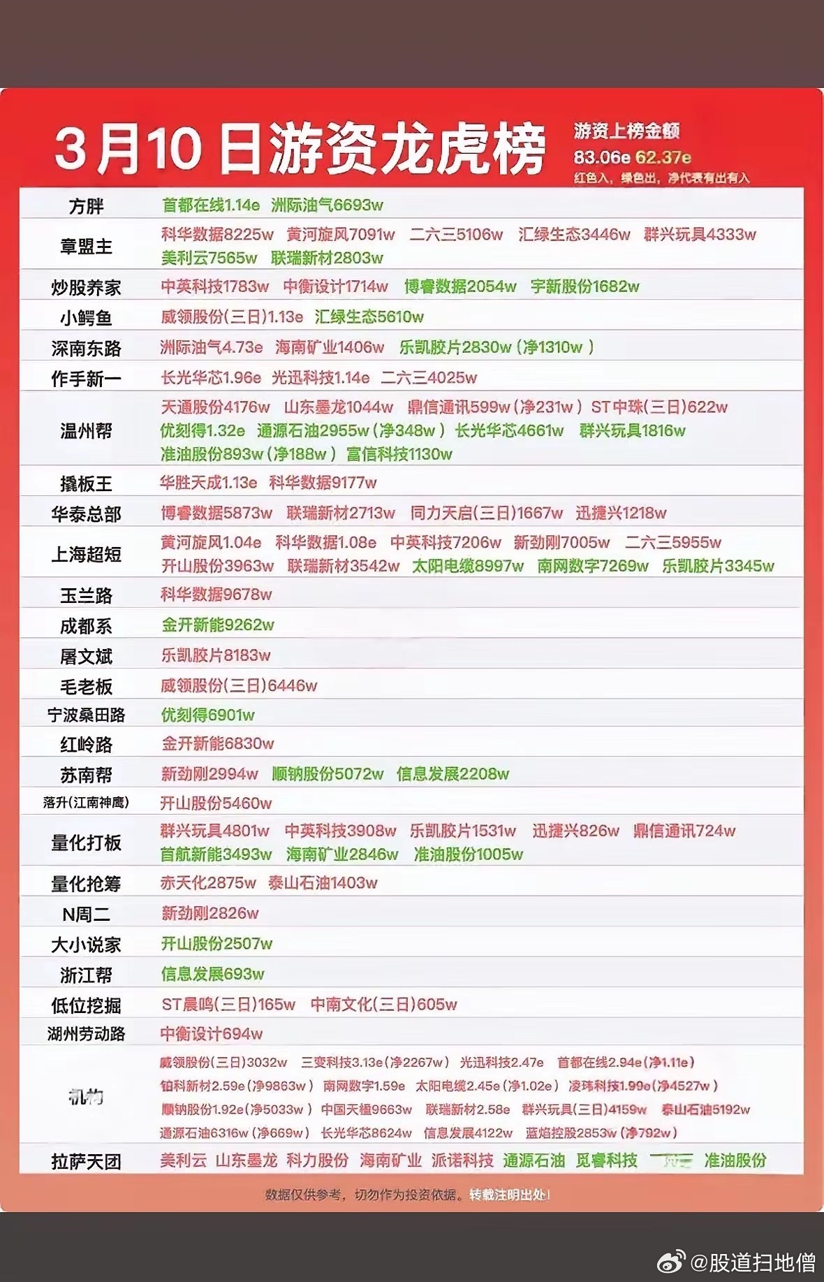 3月10日游资龙虎榜 