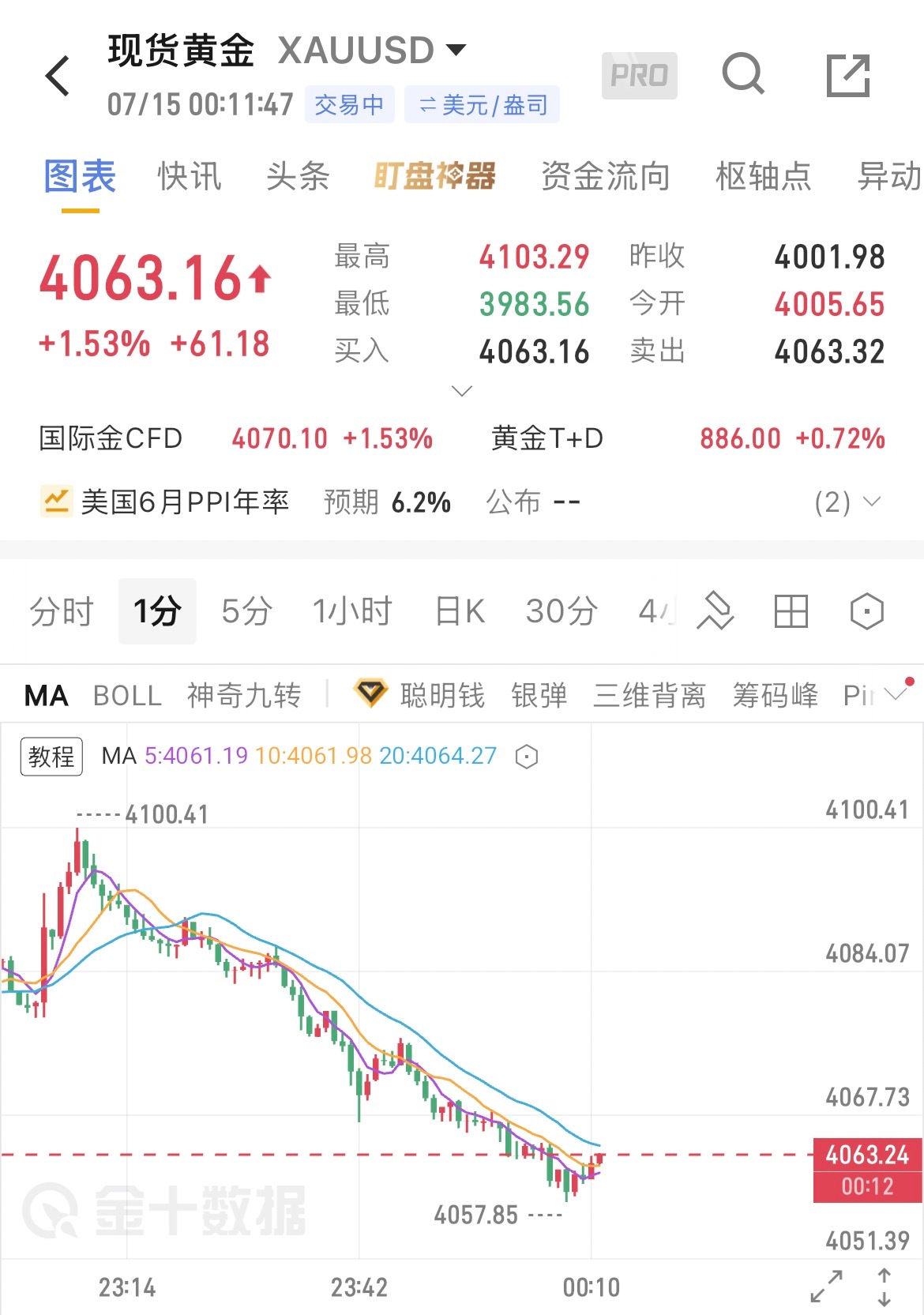 后市整体趋势依然看空，即便CPI公布利多数据，行情短线跳水超40美金以上，这绝非