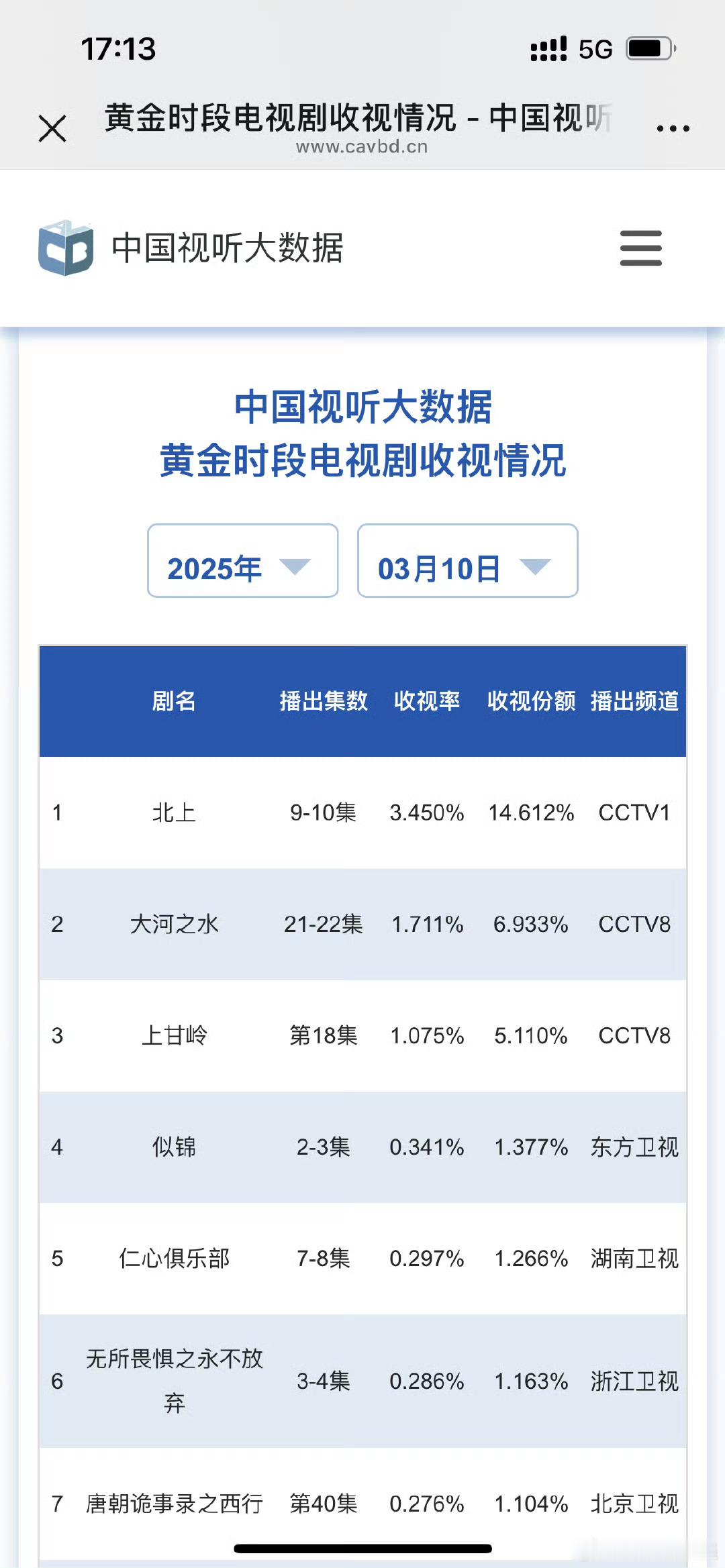 北上收视断层登顶北上cvb收视率破纪录看《北上》，仿佛穿越时空，回到那个熟悉又陌